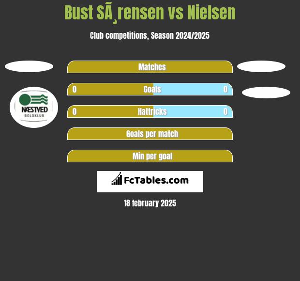 Bust SÃ¸rensen vs Nielsen h2h player stats