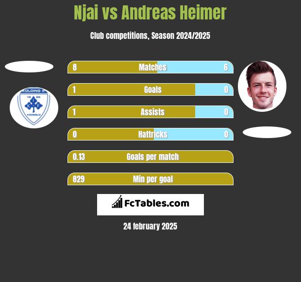 Njai vs Andreas Heimer h2h player stats