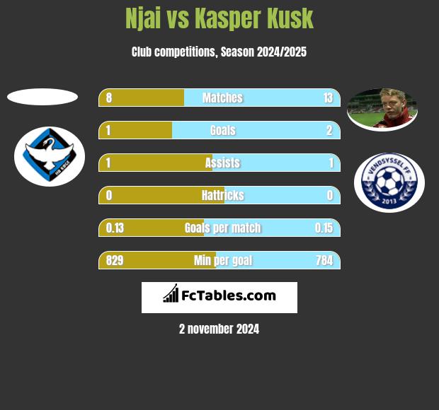 Njai vs Kasper Kusk h2h player stats