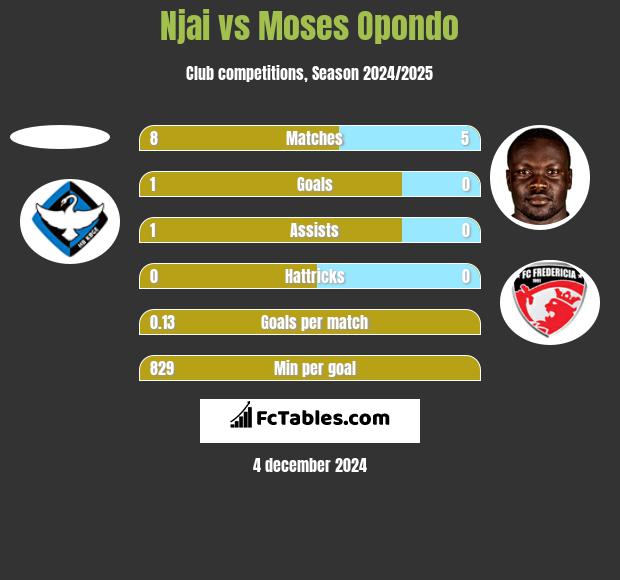 Njai vs Moses Opondo h2h player stats