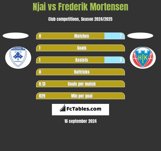 Njai vs Frederik Mortensen h2h player stats