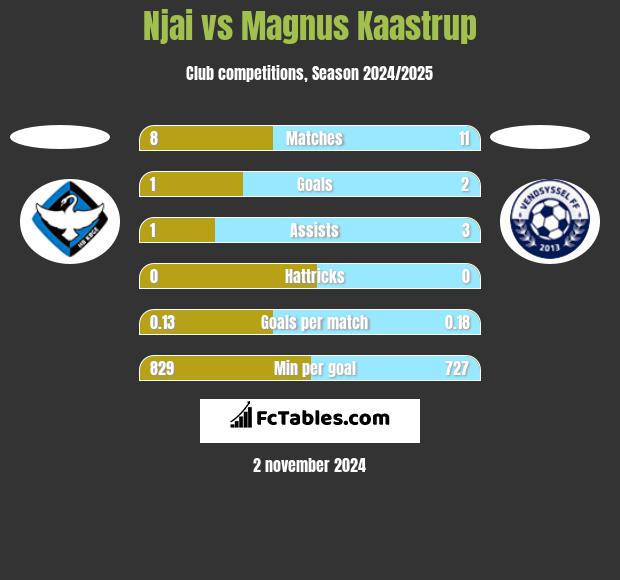 Njai vs Magnus Kaastrup h2h player stats