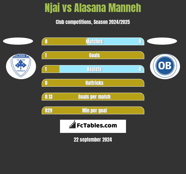 Njai vs Alasana Manneh h2h player stats