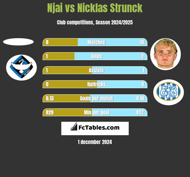 Njai vs Nicklas Strunck h2h player stats