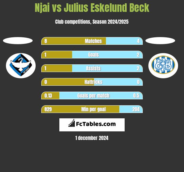 Njai vs Julius Eskelund Beck h2h player stats