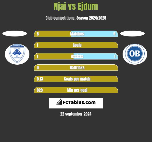 Njai vs Ejdum h2h player stats