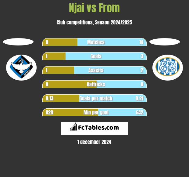 Njai vs From h2h player stats