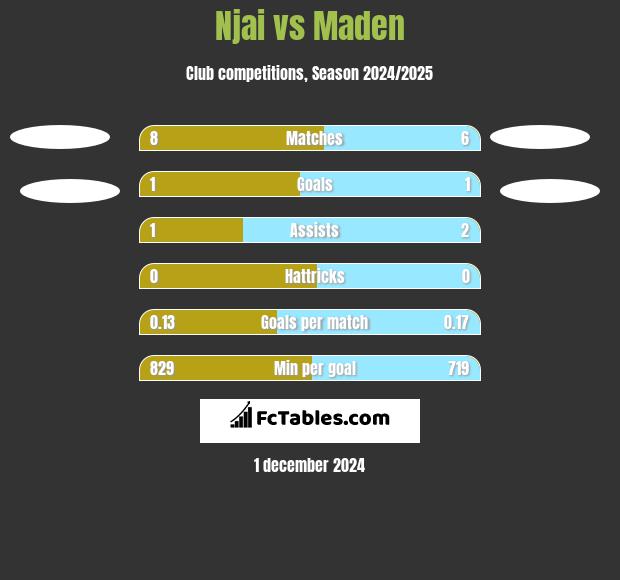 Njai vs Maden h2h player stats