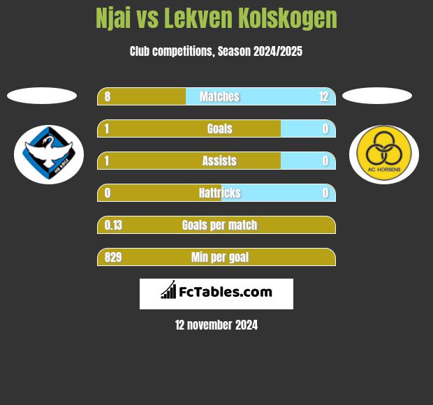 Njai vs Lekven Kolskogen h2h player stats