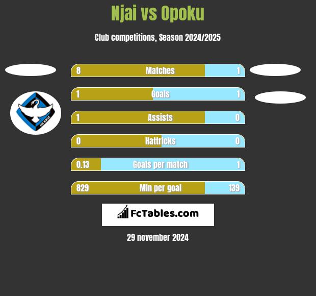 Njai vs Opoku h2h player stats