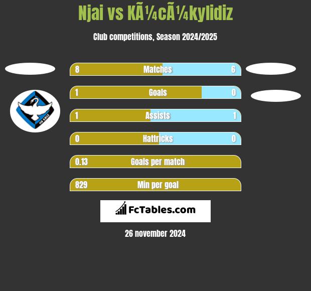 Njai vs KÃ¼cÃ¼kylidiz h2h player stats