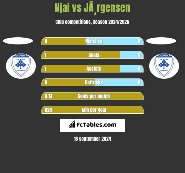 Njai vs JÃ¸rgensen h2h player stats