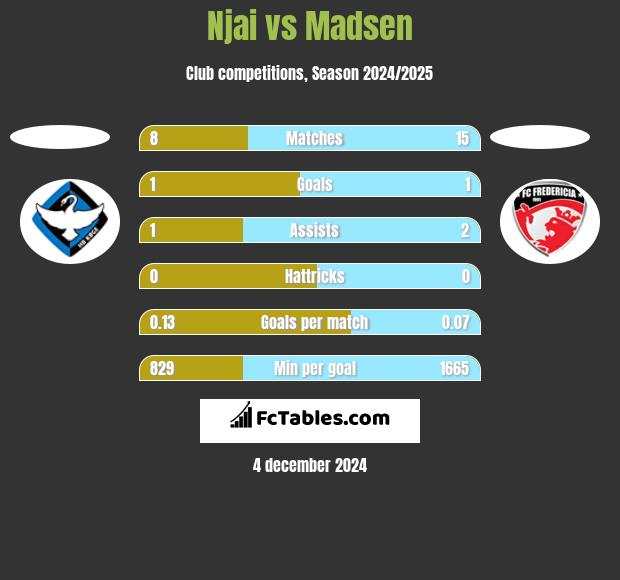 Njai vs Madsen h2h player stats