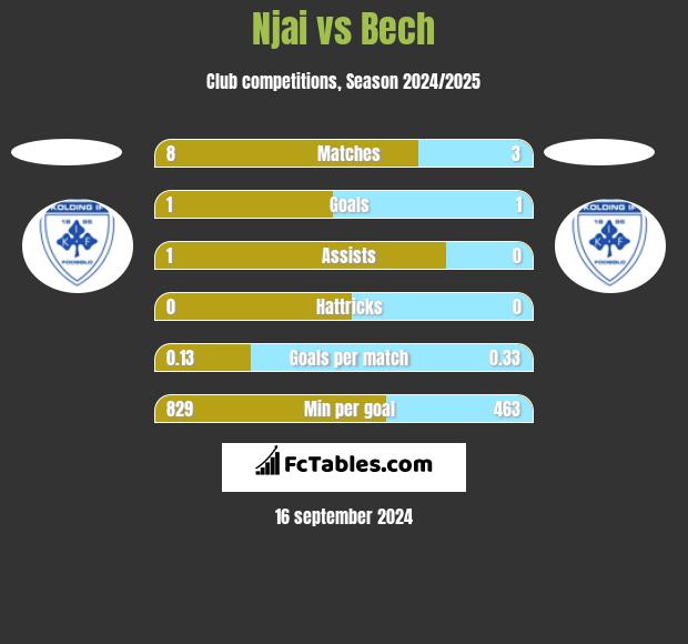 Njai vs Bech h2h player stats