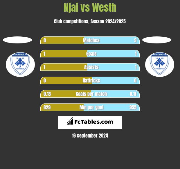 Njai vs Westh h2h player stats