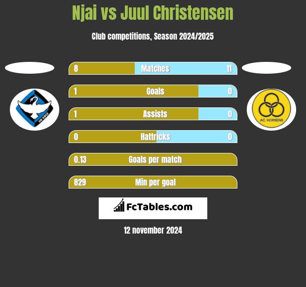 Njai vs Juul Christensen h2h player stats