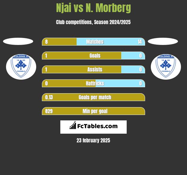 Njai vs N. Morberg h2h player stats