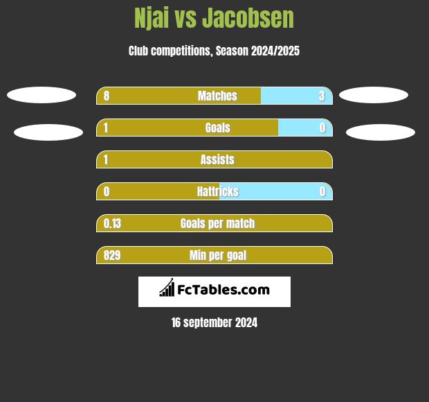 Njai vs Jacobsen h2h player stats