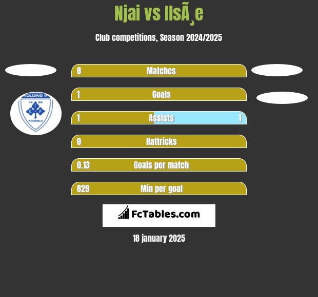 Njai vs IlsÃ¸e h2h player stats