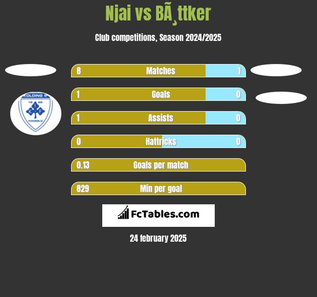 Njai vs BÃ¸ttker h2h player stats