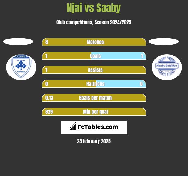 Njai vs Saaby h2h player stats