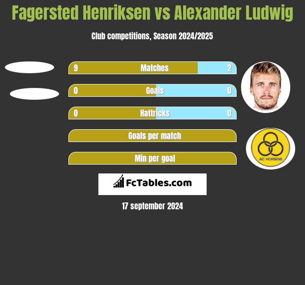 Fagersted Henriksen vs Alexander Ludwig h2h player stats