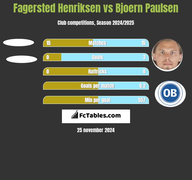 Fagersted Henriksen vs Bjoern Paulsen h2h player stats