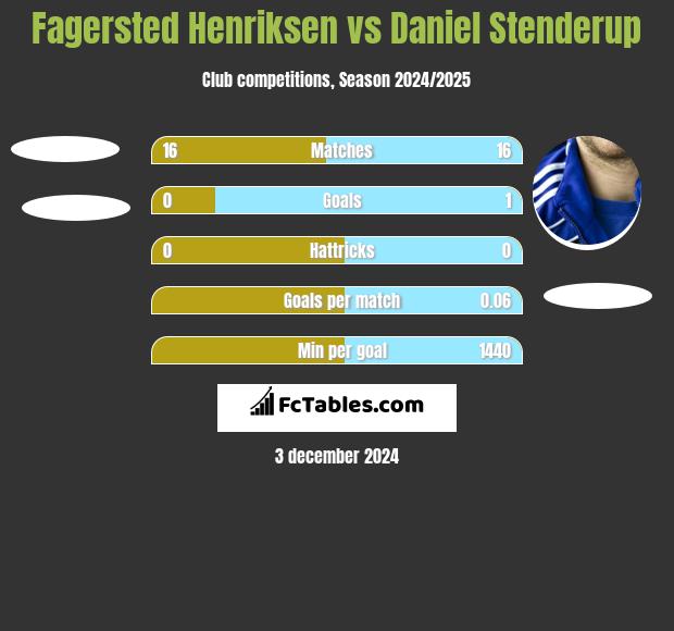 Fagersted Henriksen vs Daniel Stenderup h2h player stats