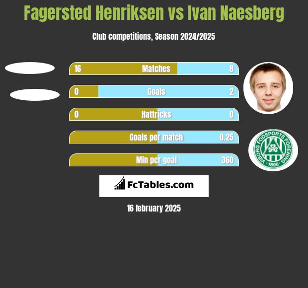 Fagersted Henriksen vs Ivan Naesberg h2h player stats