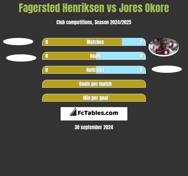 Fagersted Henriksen vs Jores Okore h2h player stats