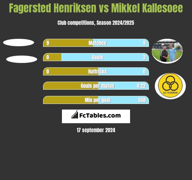 Fagersted Henriksen vs Mikkel Kallesoee h2h player stats