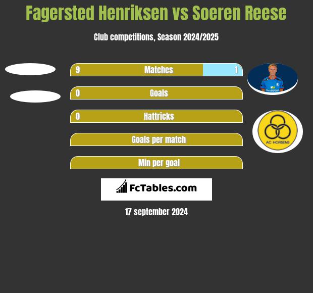 Fagersted Henriksen vs Soeren Reese h2h player stats