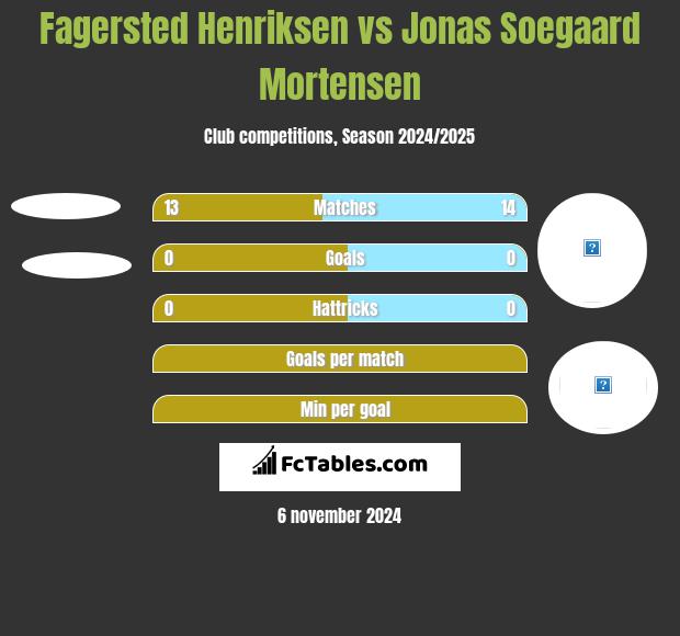 Fagersted Henriksen vs Jonas Soegaard Mortensen h2h player stats