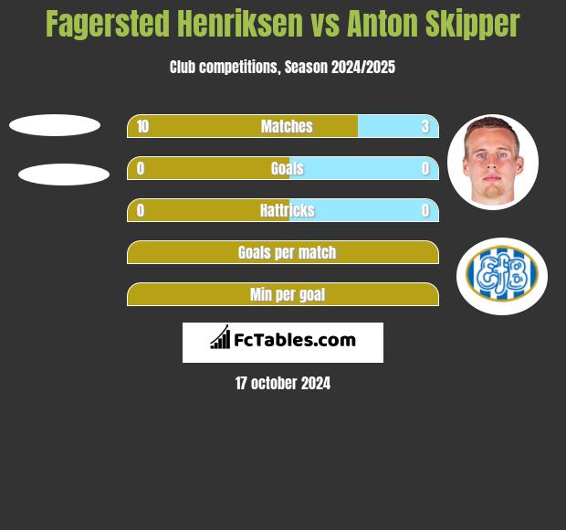 Fagersted Henriksen vs Anton Skipper h2h player stats