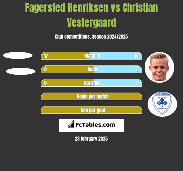 Fagersted Henriksen vs Christian Vestergaard h2h player stats