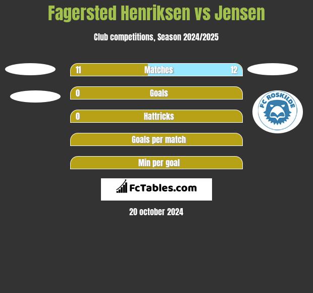 Fagersted Henriksen vs Jensen h2h player stats