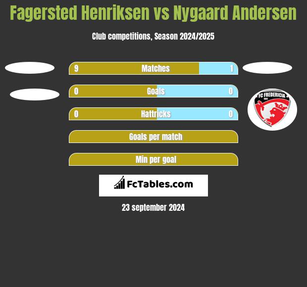 Fagersted Henriksen vs Nygaard Andersen h2h player stats