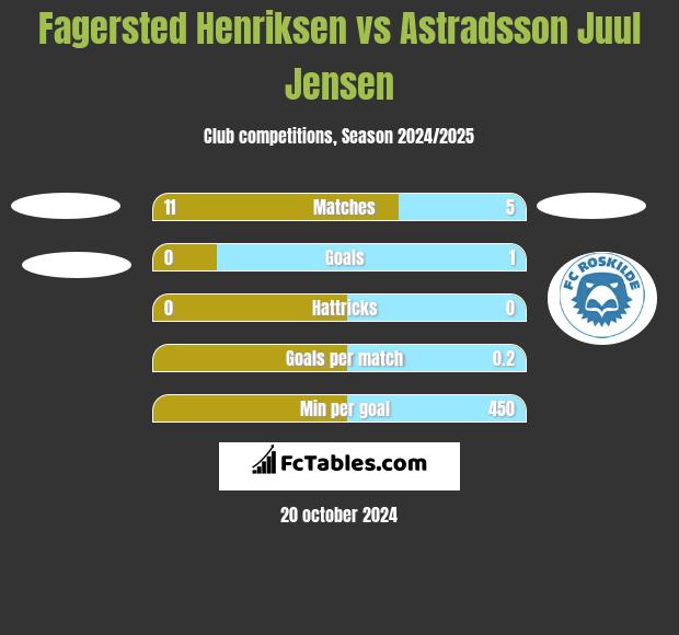 Fagersted Henriksen vs Astradsson Juul Jensen h2h player stats