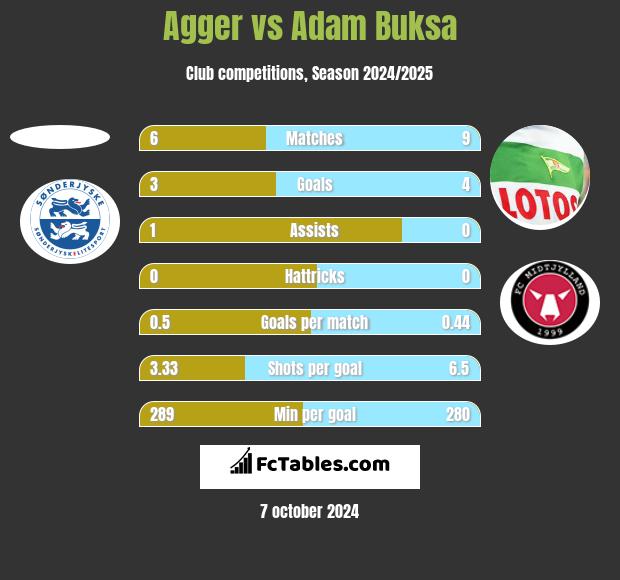 Agger vs Adam Buksa h2h player stats