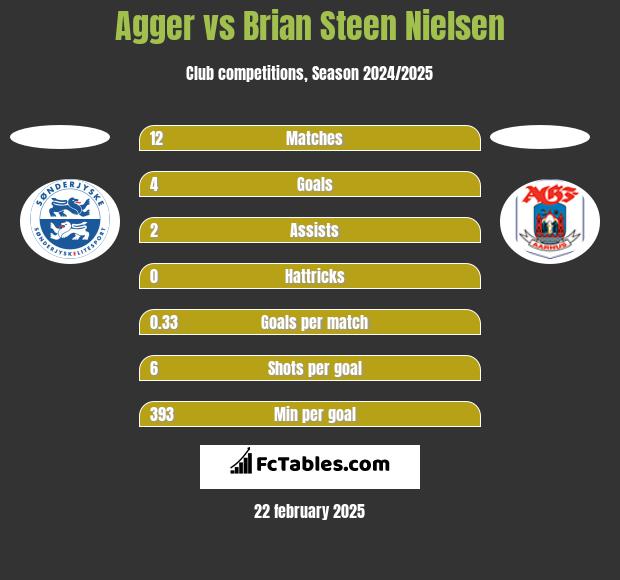 Agger vs Brian Steen Nielsen h2h player stats