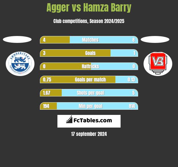 Agger vs Hamza Barry h2h player stats