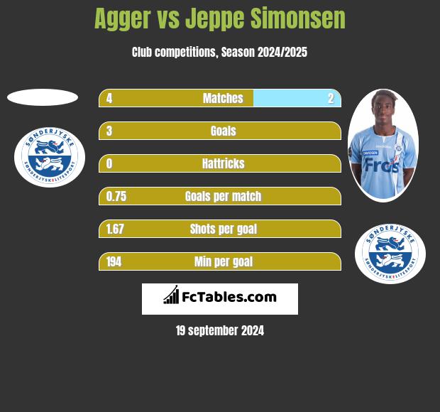 Agger vs Jeppe Simonsen h2h player stats