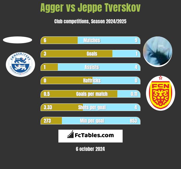 Agger vs Jeppe Tverskov h2h player stats