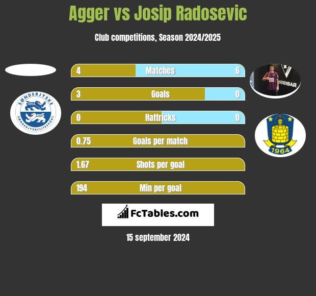 Agger vs Josip Radosevic h2h player stats