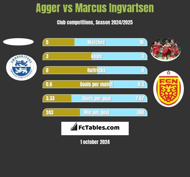 Agger vs Marcus Ingvartsen h2h player stats