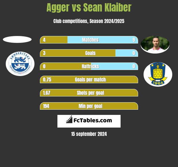 Agger vs Sean Klaiber h2h player stats