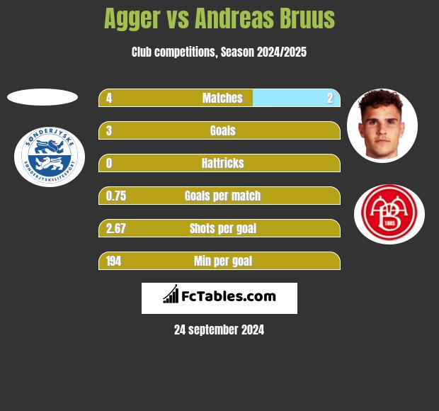 Agger vs Andreas Bruus h2h player stats