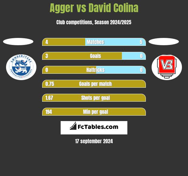 Agger vs David Colina h2h player stats