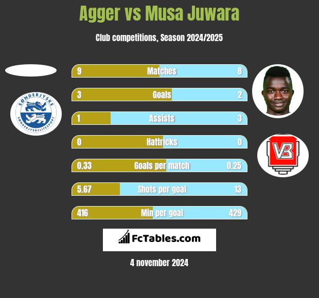 Agger vs Musa Juwara h2h player stats