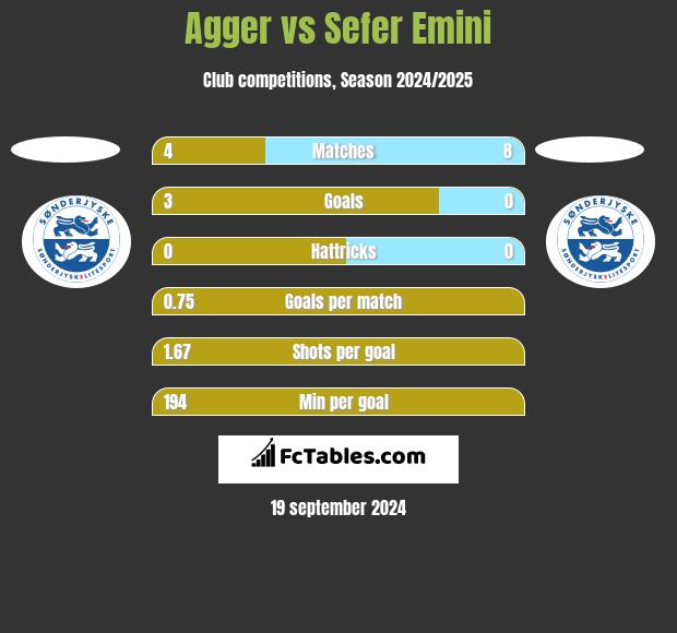 Agger vs Sefer Emini h2h player stats